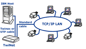 TwiNet Installation example